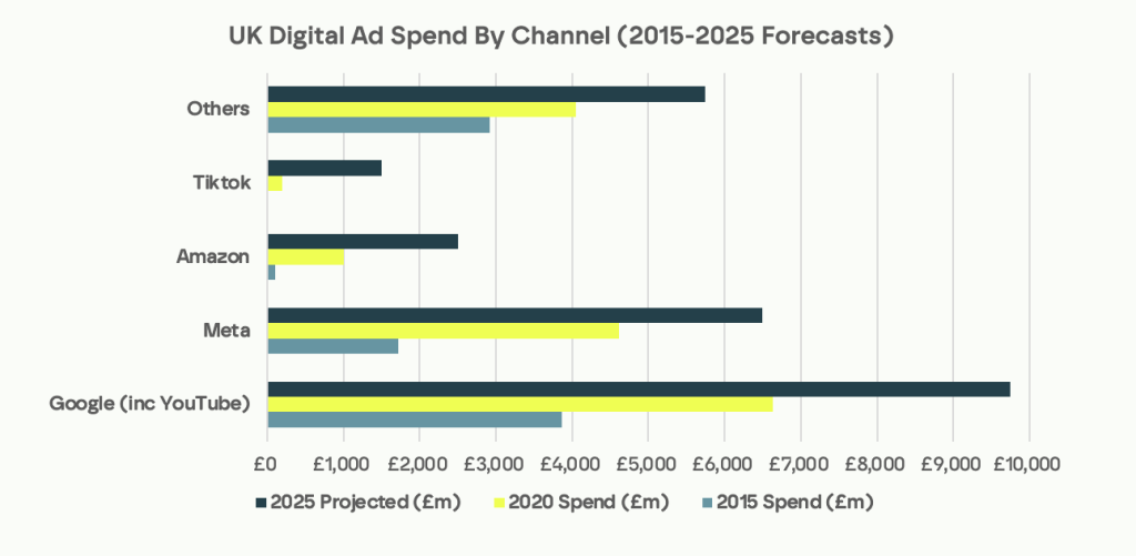 A chart depicting digital ad spend in the UK by channel from 2015 to 2020 and 2025 projections.