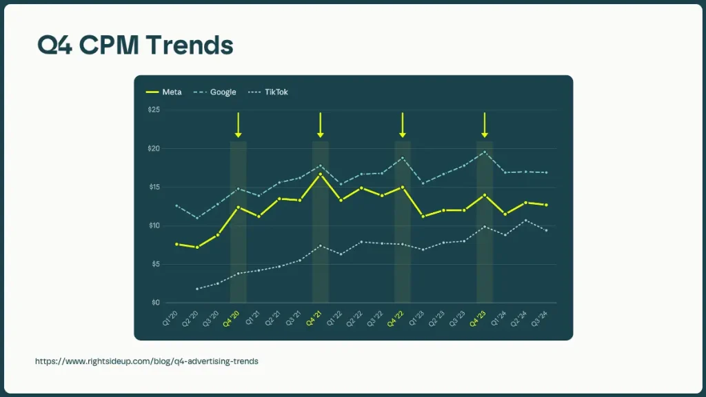 chart showing CPM treands through the year and a November peak