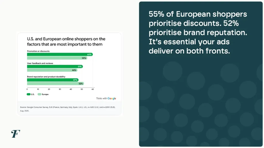 chart showing that European shoppers care almost equally about discounts and brand reputation